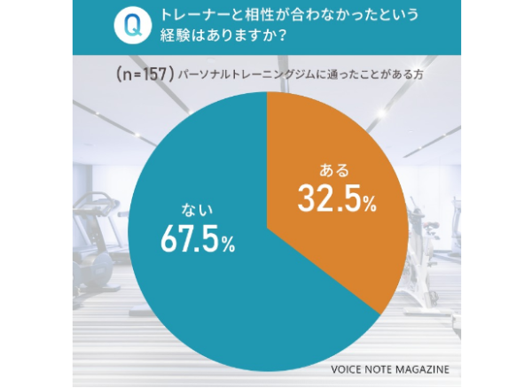 トレーナーとの相性が悪い