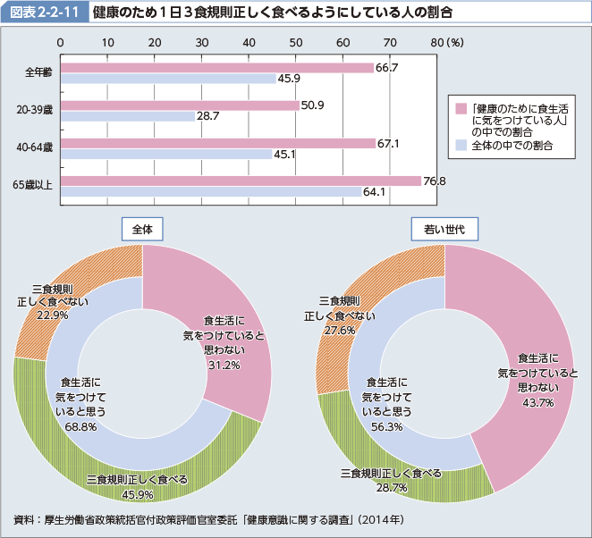 1日3食食べる人の割合